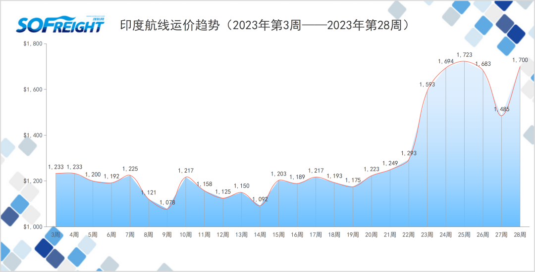2023年第28周运价趋势（目的地篇）