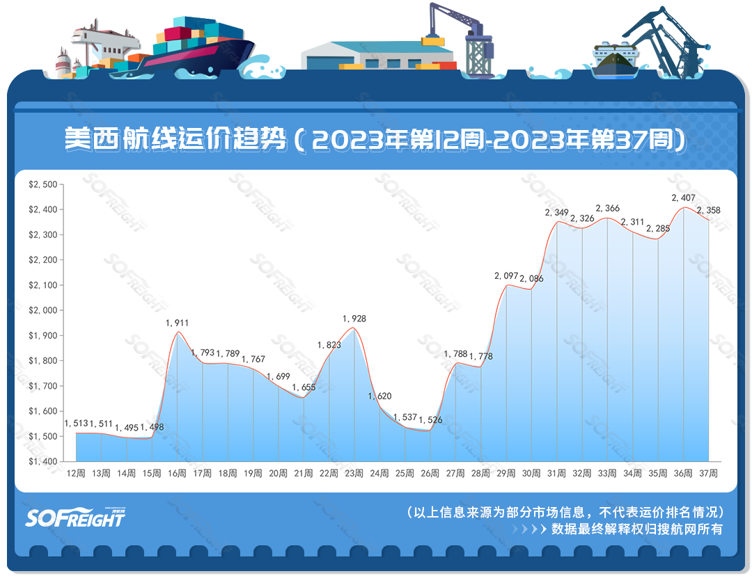 2023年第37周运价趋势（航线篇）