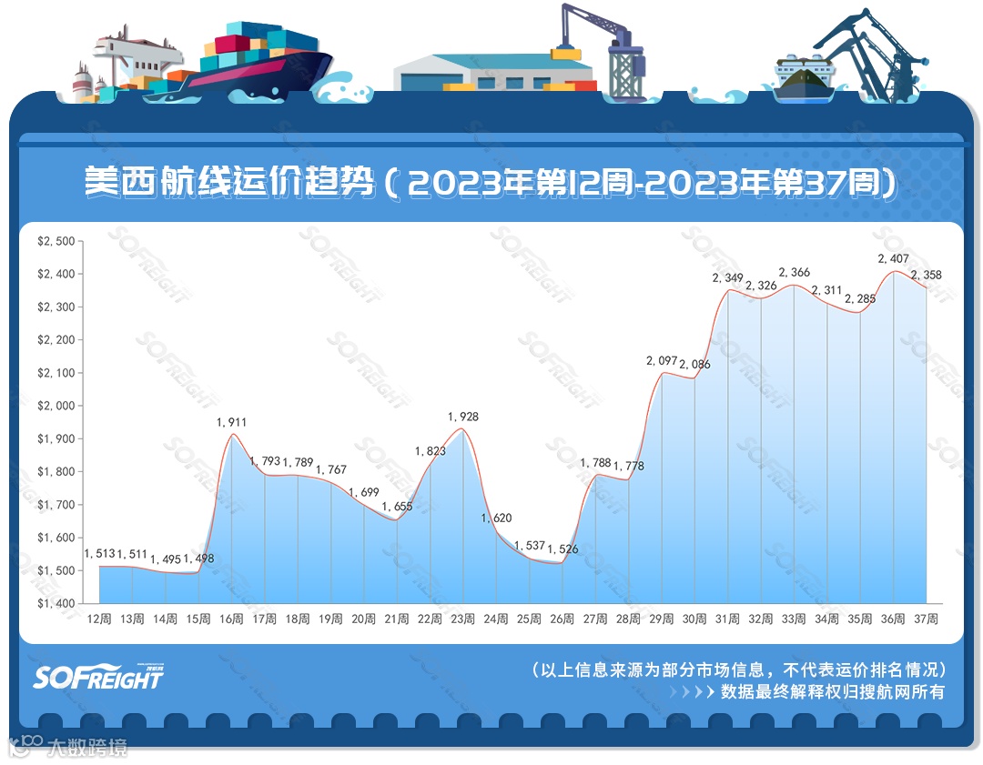 2023年第37周运价趋势（航线篇）