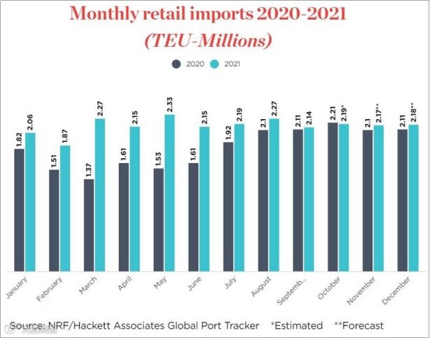 尽管港口拥堵,美国零售进口量仍接近创纪录水平