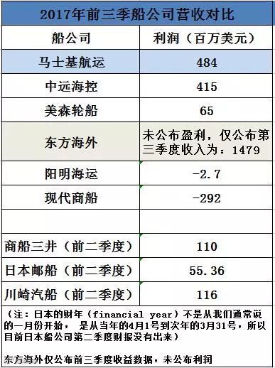 财报季丨多家船公司发布第三季度财报,看看谁赚的多