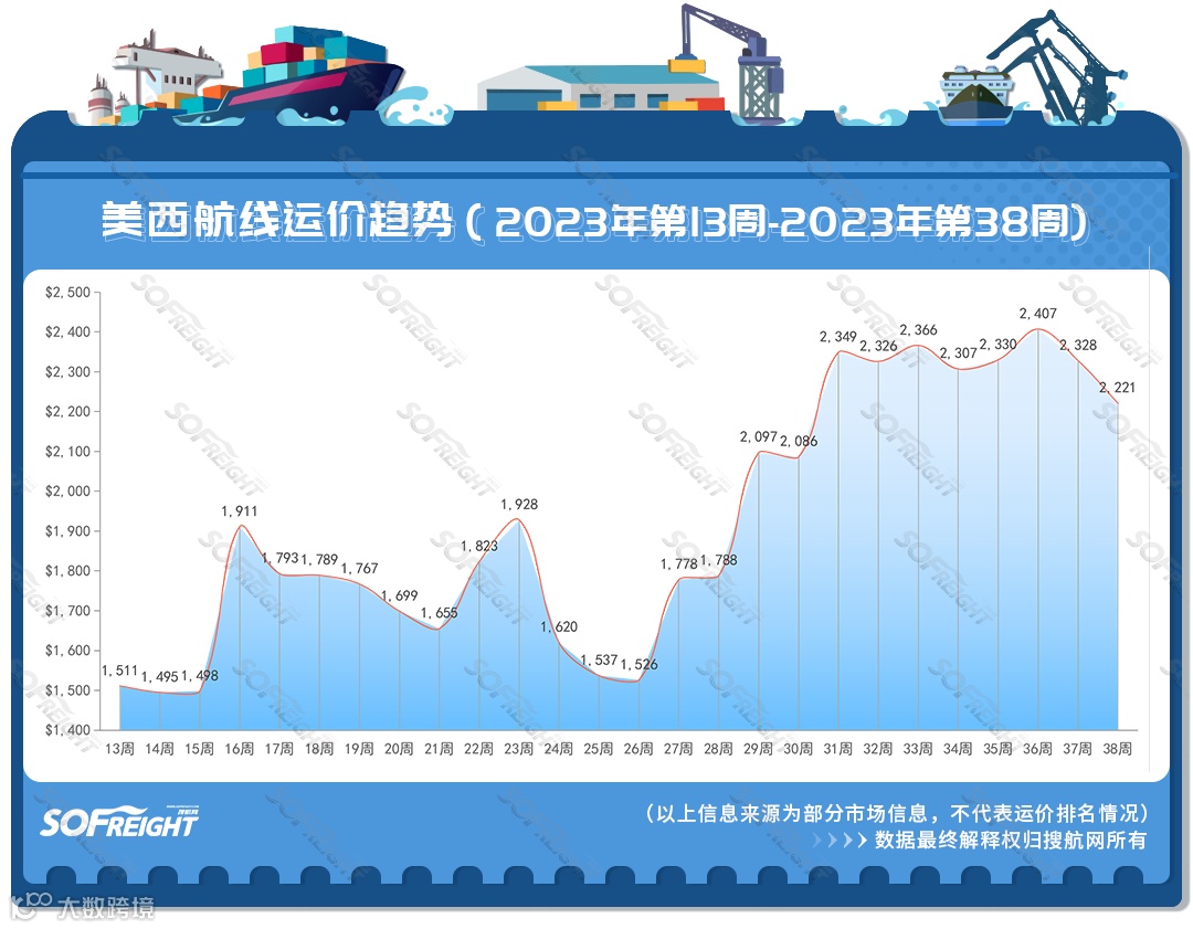 2023年第38周运价趋势（航线篇）