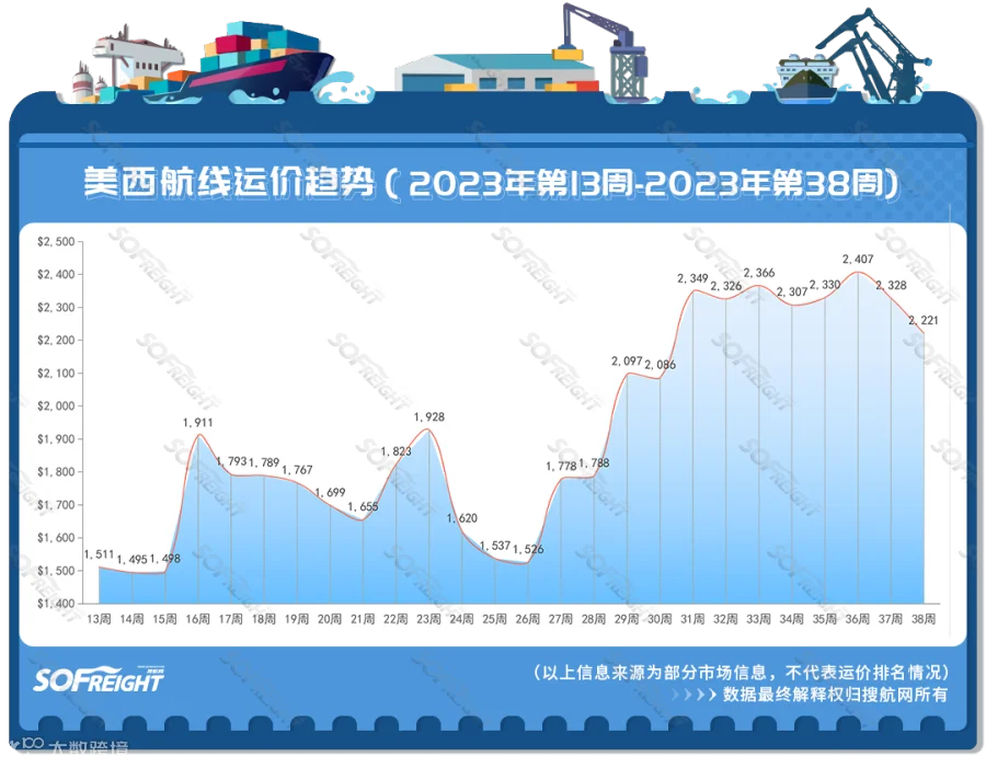 2023年第38周运价趋势（航线篇）