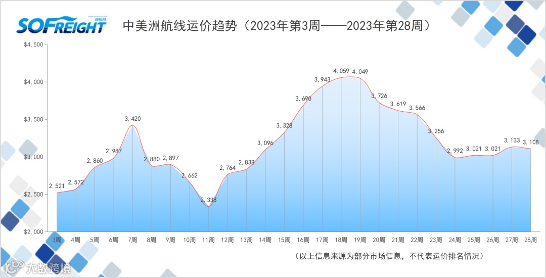 2023年第28周运价趋势（航线篇）