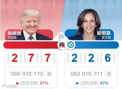 大选获胜！特朗普再战4年，对跨境电商有何影响？