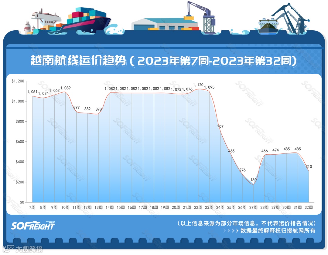 2023年第32周运价趋势（目的地篇）