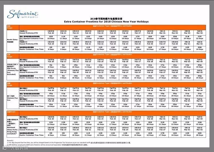 这两家船公司已经率先发布好消息：春节期间提供额外免箱期！