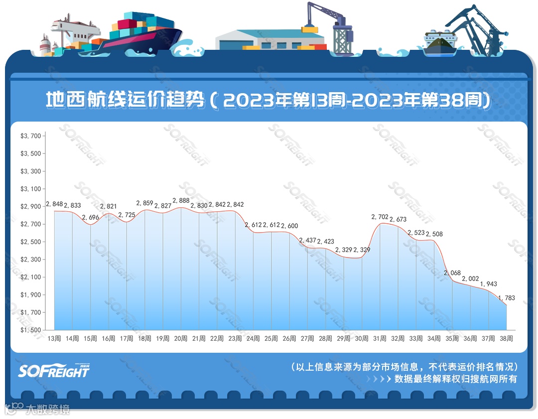 2023年第38周运价趋势（航线篇）