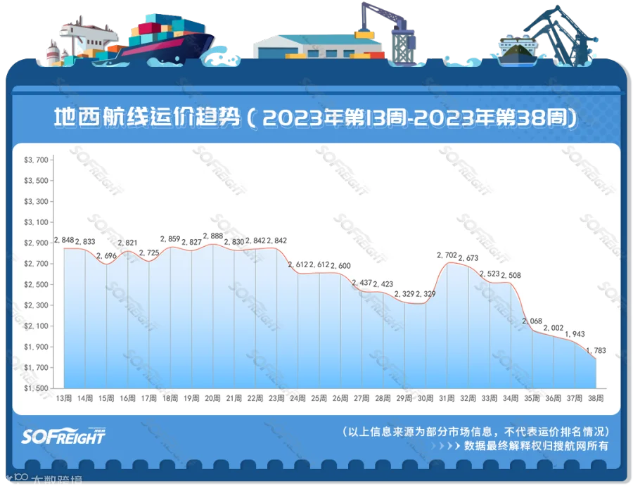 2023年第38周运价趋势（航线篇）