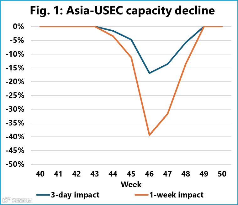 港口拥堵！运力缩减！MSC、马士基停航多个服务！