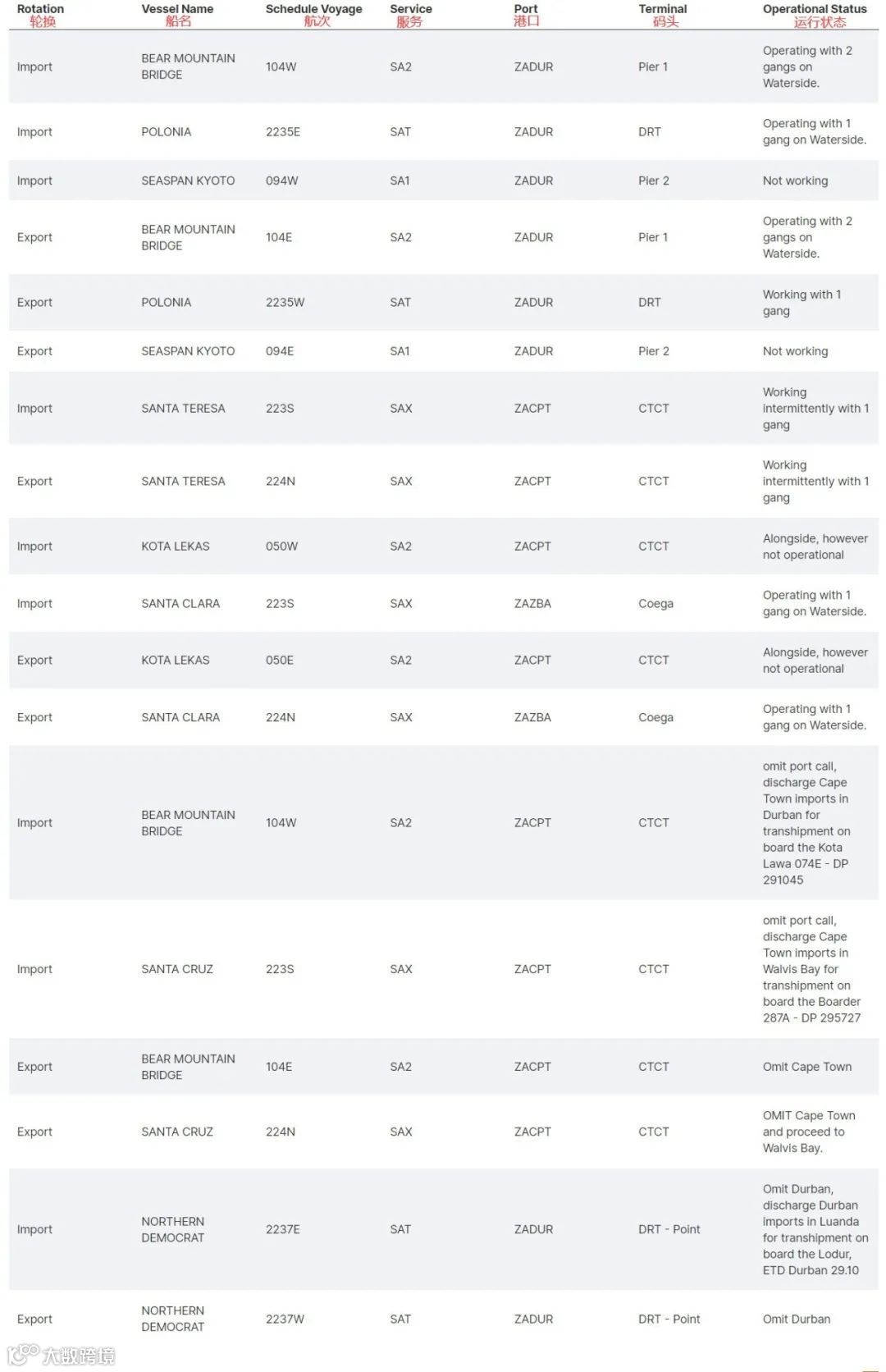 该国港口无限期罢工!码头及铁路运营停滞,船公司宣布暂停订舱