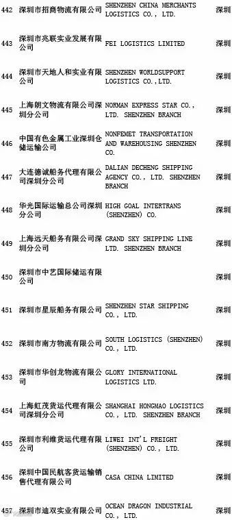 头条丨交通部公布最新“终止NVOCC无船承运业务经营者名单”