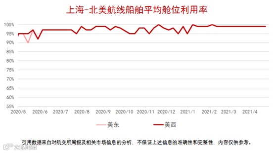 船公司宣布上调运费!今年的运价没有最高只有更高?!