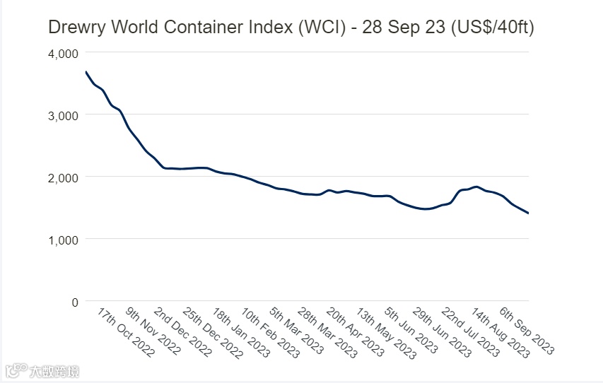 美国多港口货运量下降！关注运价，已成为货代人必备技能！