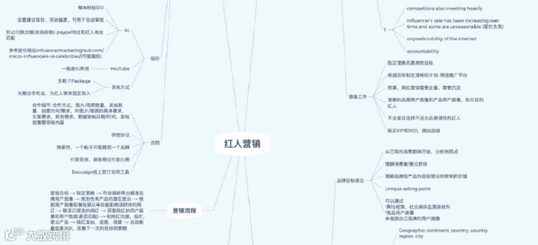 史上最全的亚马逊思维导图，一个小白到大神的进阶之路