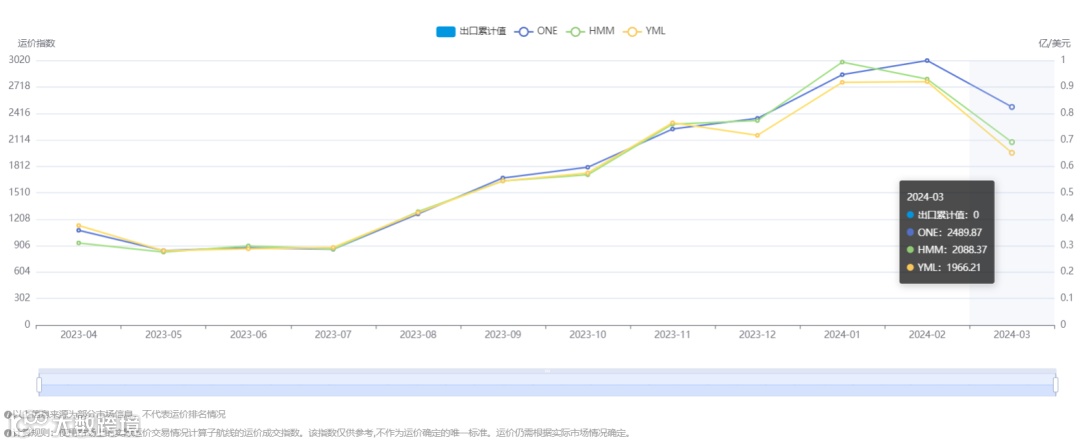 运价持续下跌！涉及这些国家……