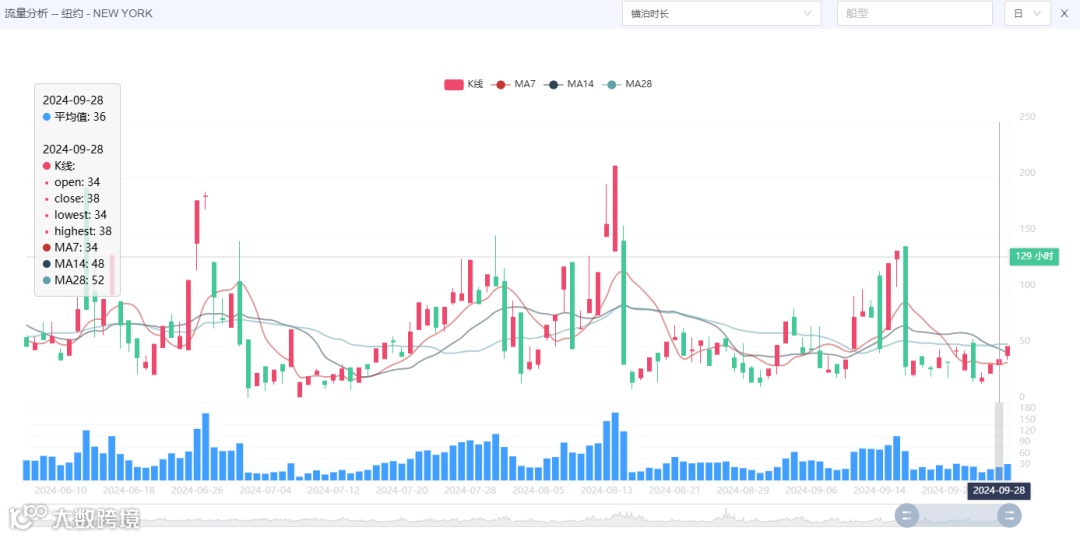 美东罢工在即！或将有279艘集装箱船受影响！