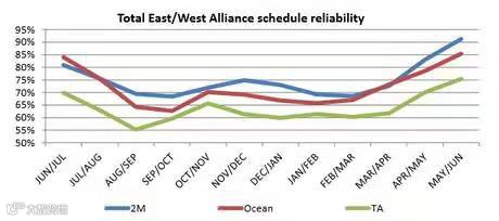 最新准备率排名出炉,现代商船力压群雄成为船期最可靠船公司!