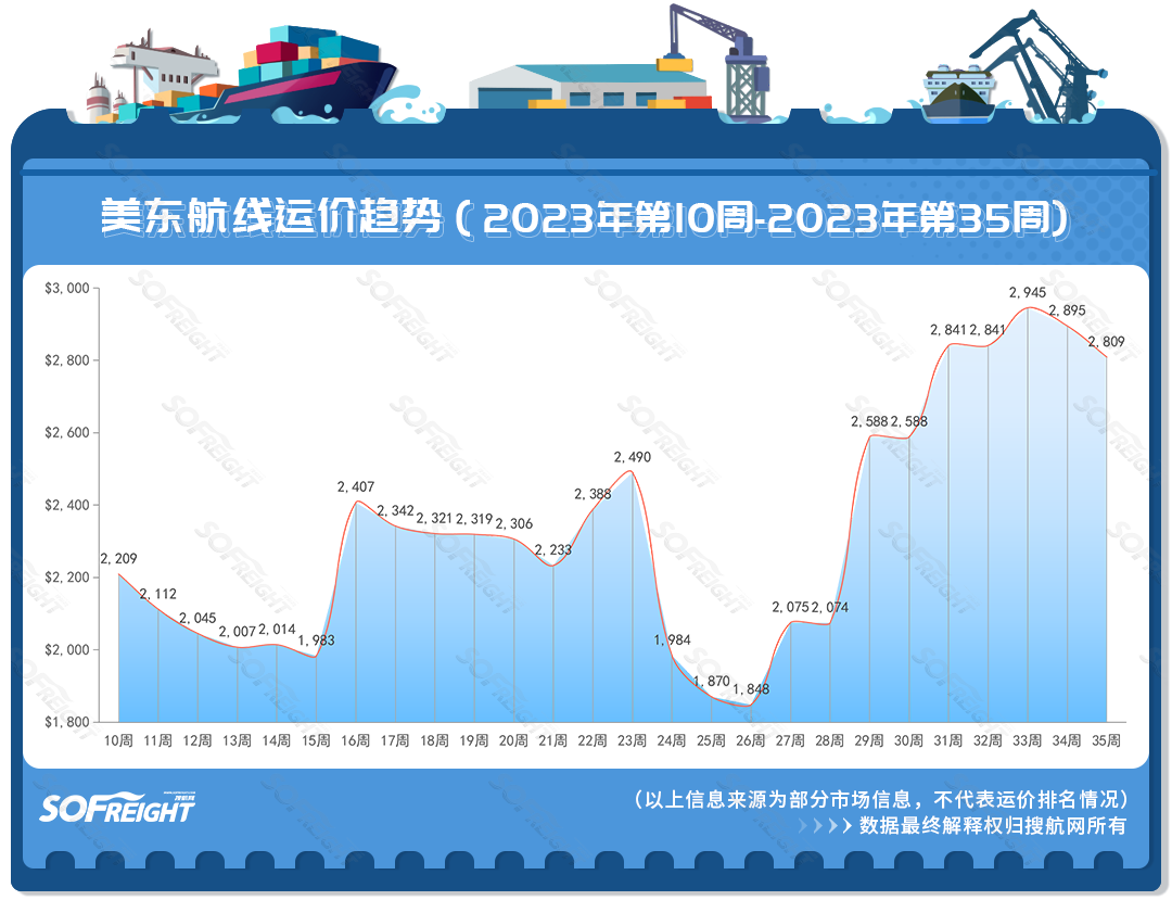 2023年第35周运价趋势（航线篇）