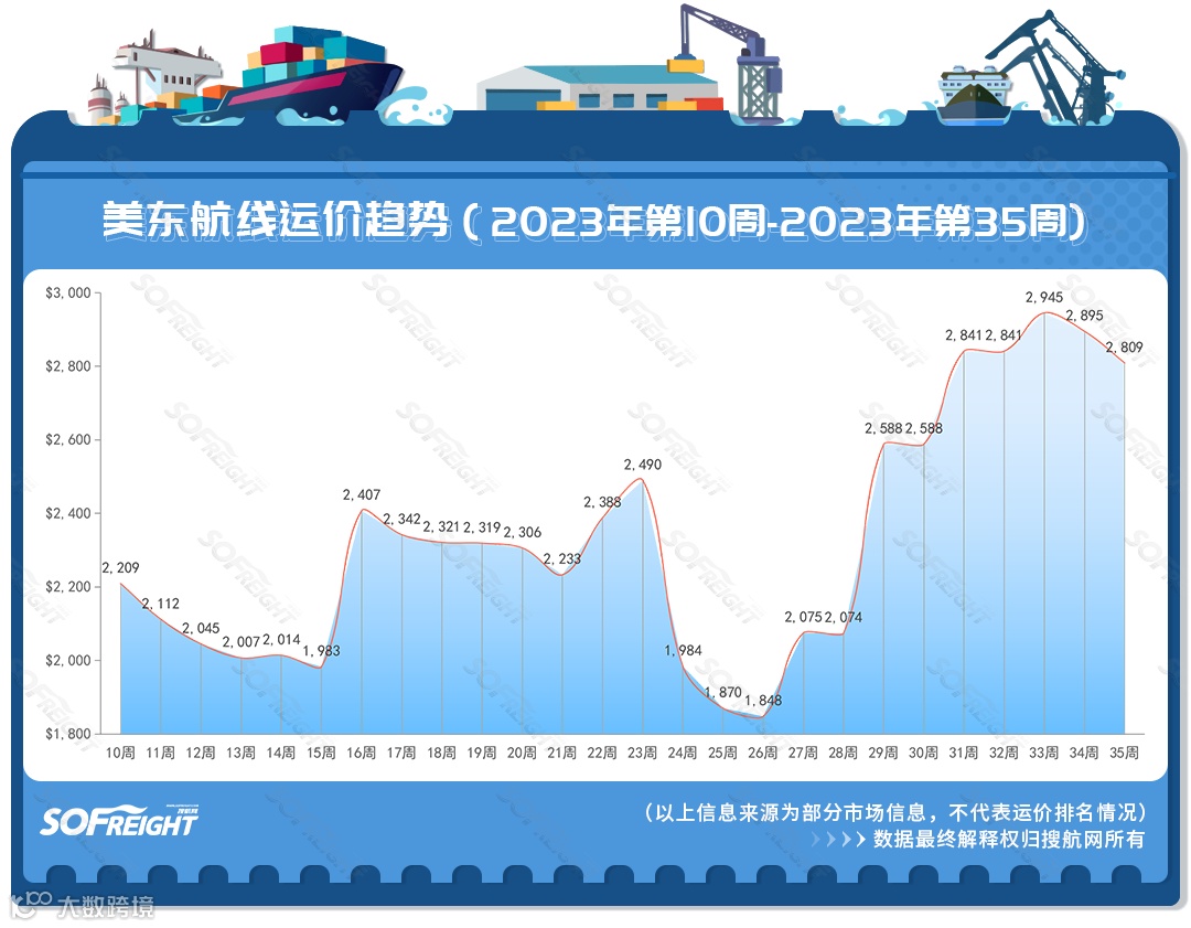 2023年第35周运价趋势（航线篇）