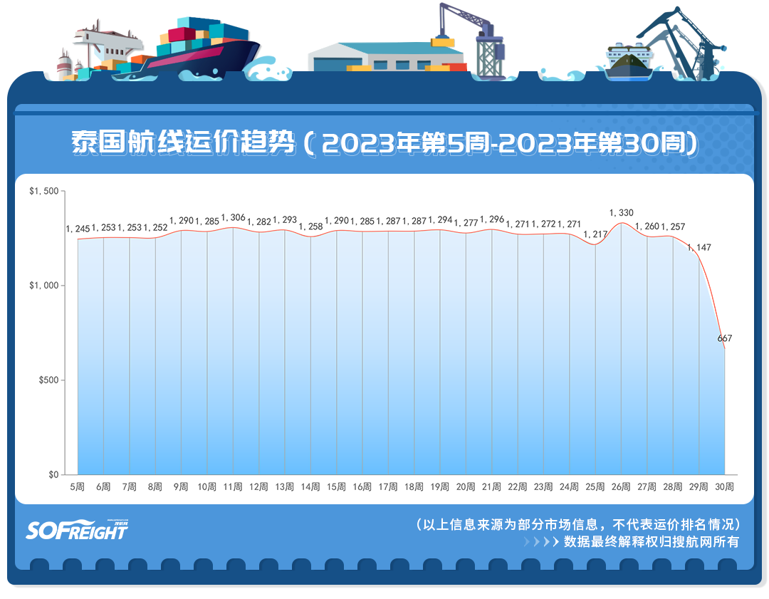 2023年第30周运价趋势（目的地篇）