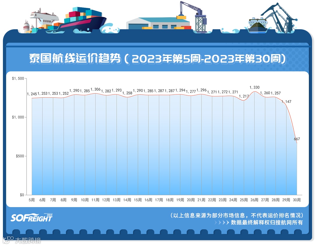 2023年第30周运价趋势（目的地篇）