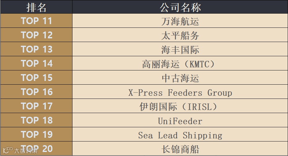最新四月全球班轮公司运力百强名单新鲜出炉!