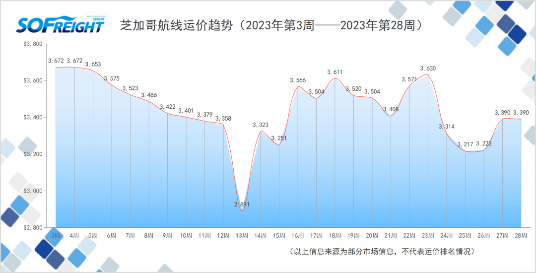 2023年第28周运价趋势（目的地篇）
