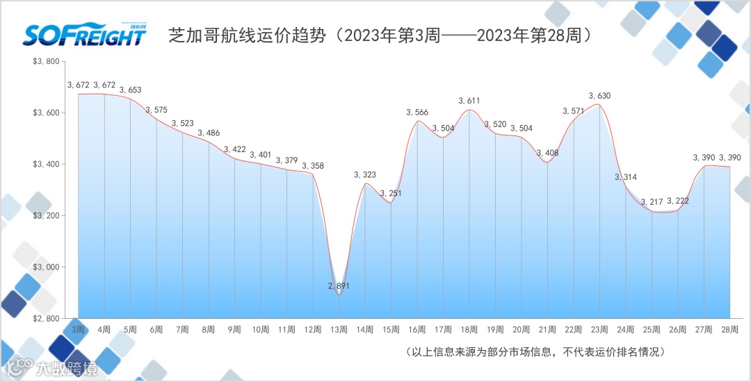 2023年第28周运价趋势（目的地篇）