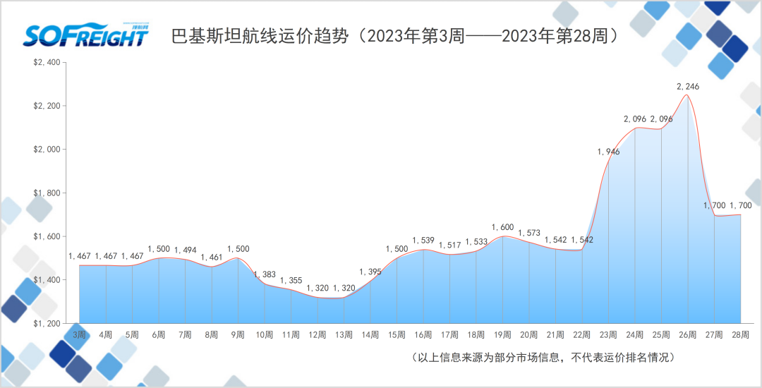 2023年第28周运价趋势（目的地篇）