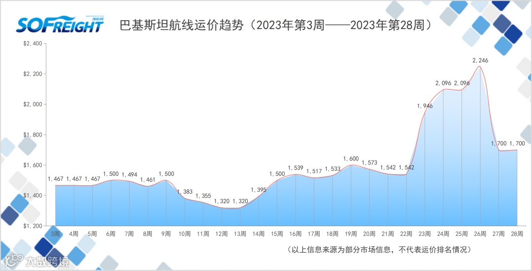 2023年第28周运价趋势（目的地篇）