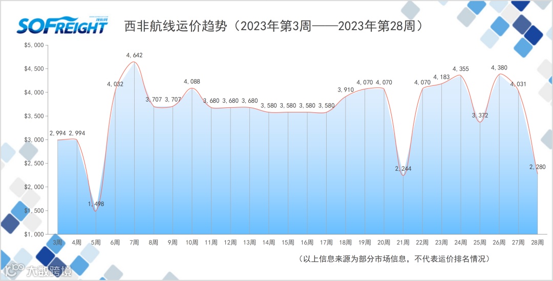 2023年第28周运价趋势（航线篇）