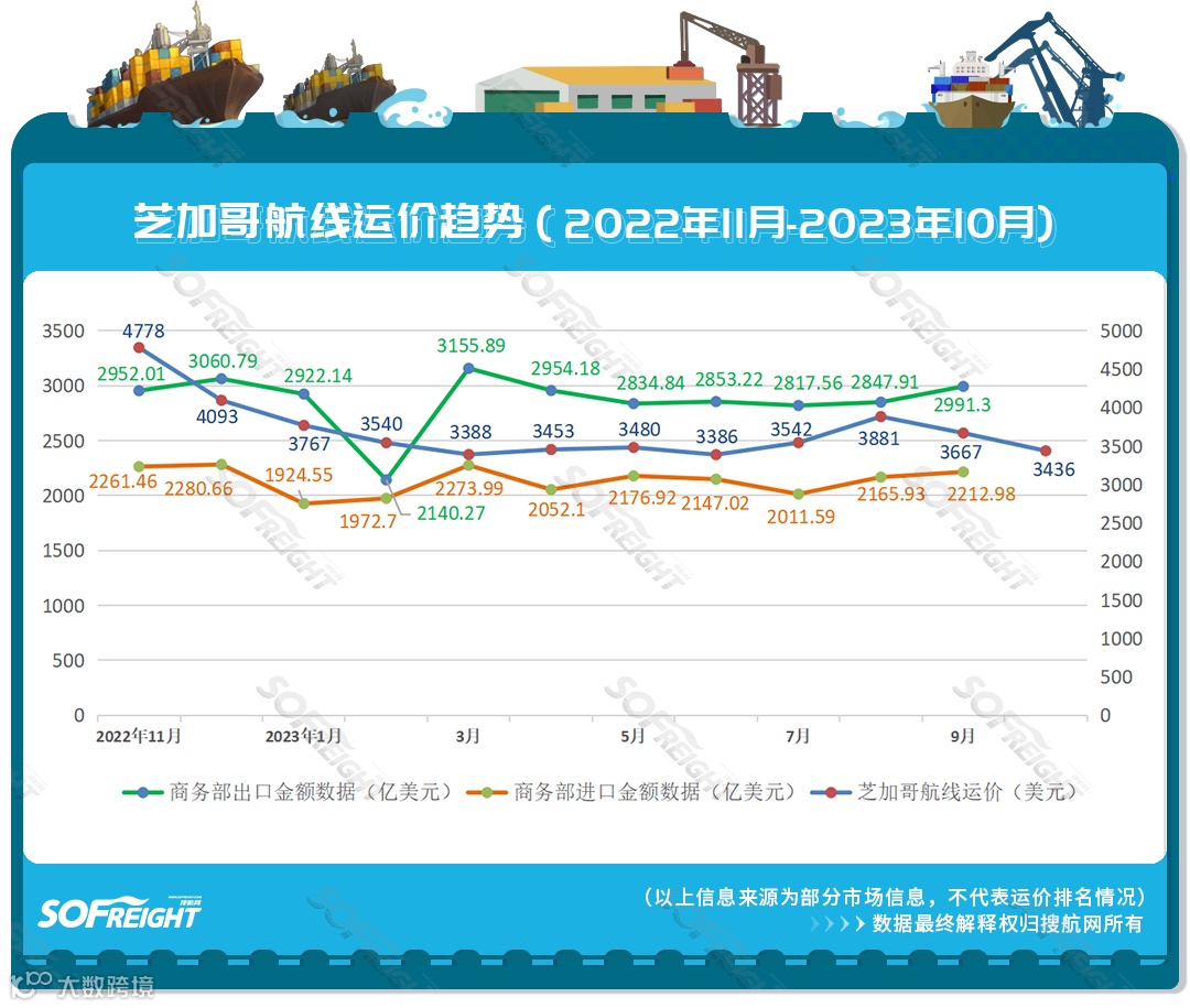 2023年10月运价趋势（目的地篇）发布！