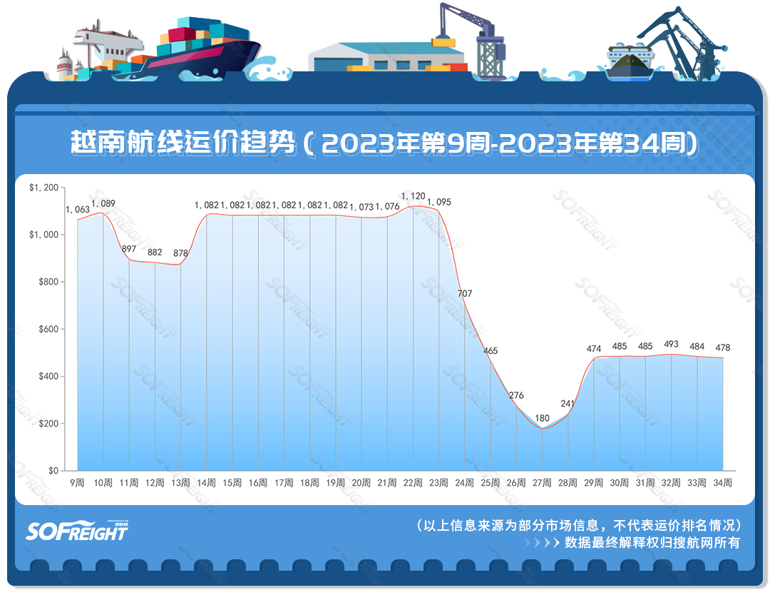 2023年第34周运价趋势（目的地篇）