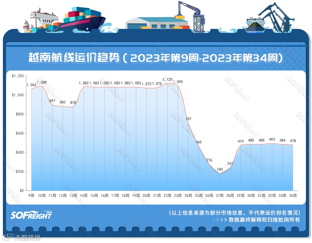 2023年第34周运价趋势（目的地篇）