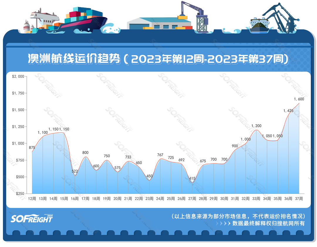 2023年第37周运价趋势（目的地篇）
