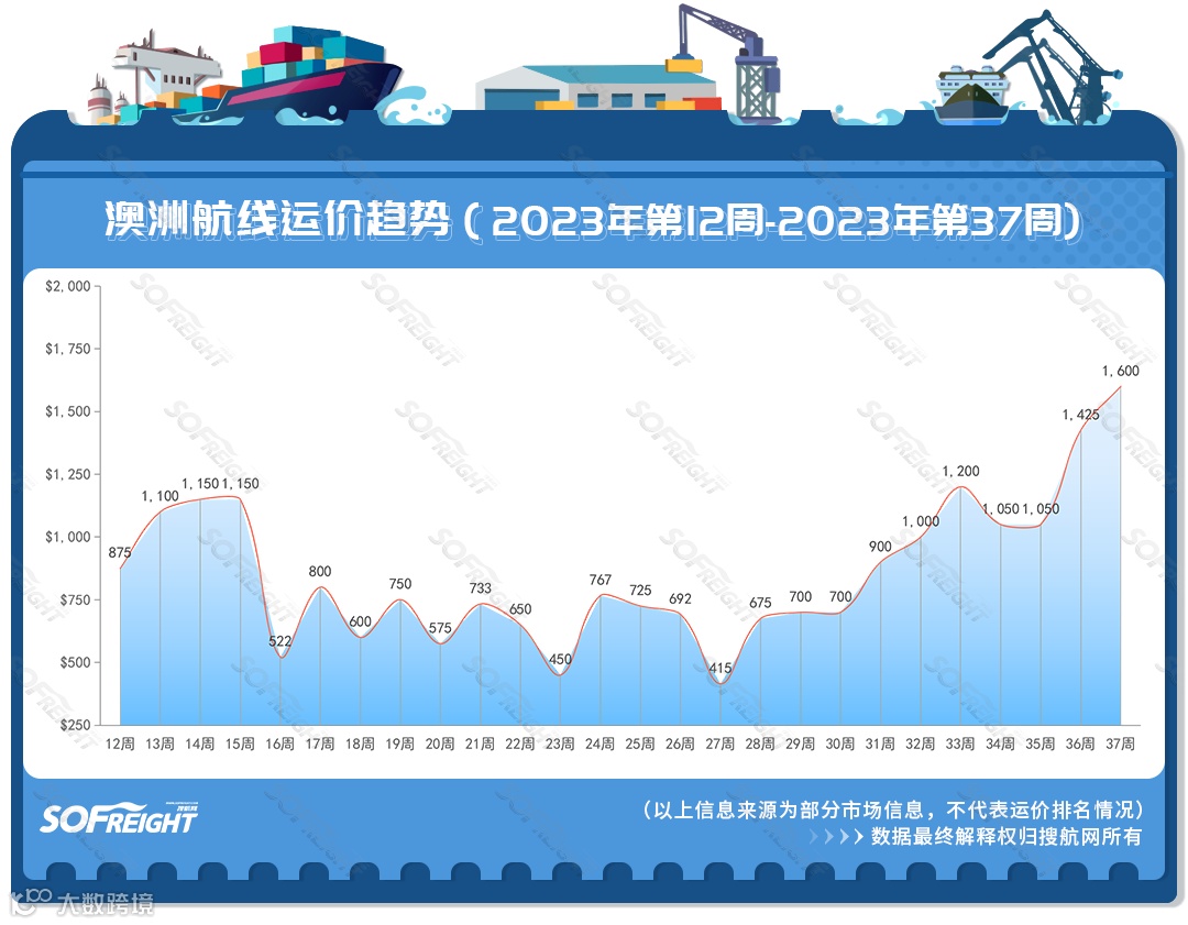2023年第37周运价趋势（目的地篇）