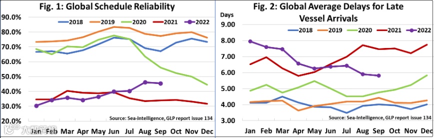 船公司船期可靠性最新报告(附排名)