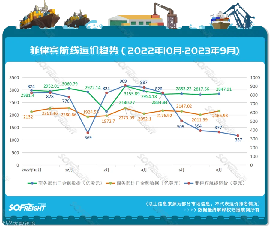 2023年9月运价趋势（目的地篇）发布！
