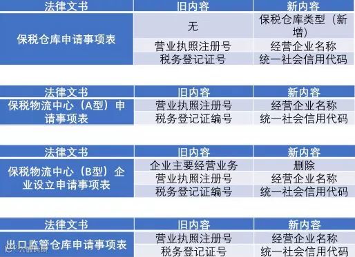 注意!申请海关保税监管场所的单证出新规了