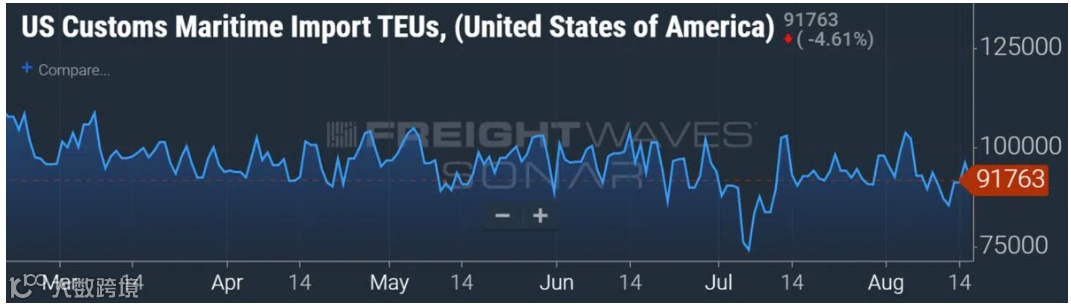 美国港口进口量再创新高！来自中国的进口出现反弹