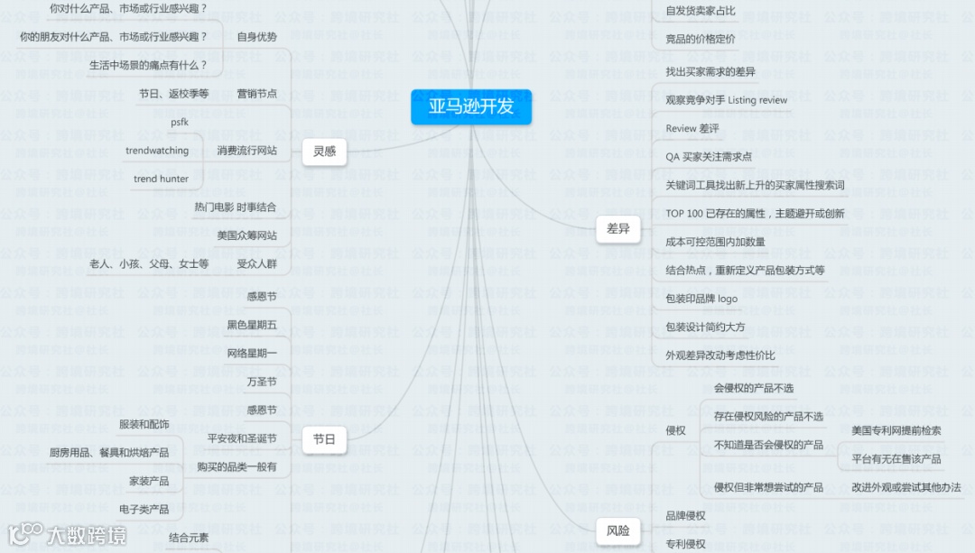 史上最全的亚马逊思维导图，一个小白到大神的进阶之路
