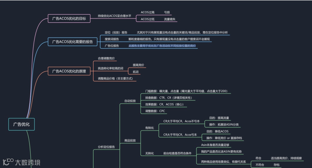 史上最强的亚马逊干货(二)--亚马逊精品铺货推广步骤