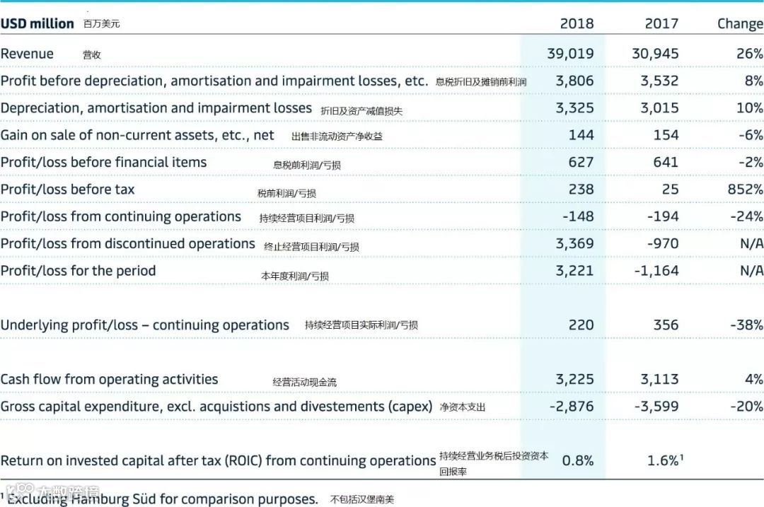 马士基2018财报实现营收增长，施索仁称2019更加艰难