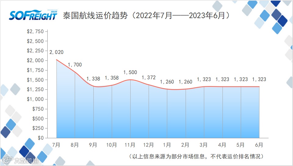 2023年6月运价趋势（目的地篇）