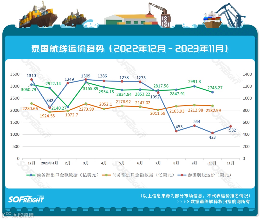 2023年11月运价趋势（目的地篇）发布！