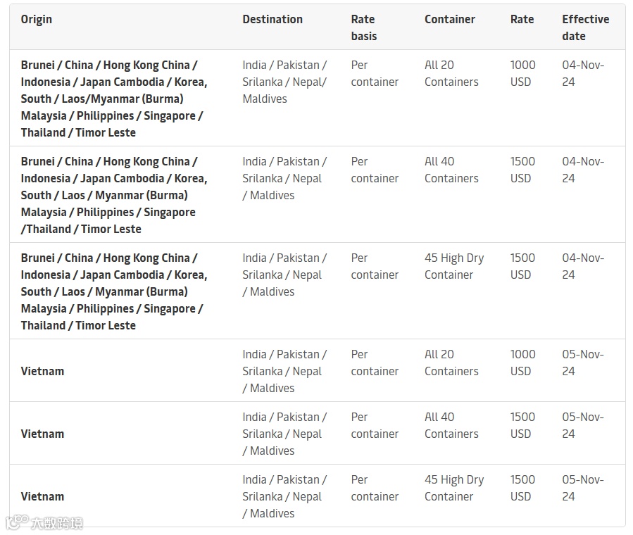 淡季运价走低！船司再公布涨价计划！11月开始春节前备货！