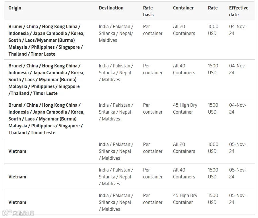 淡季运价走低！船司再公布涨价计划！11月开始春节前备货！