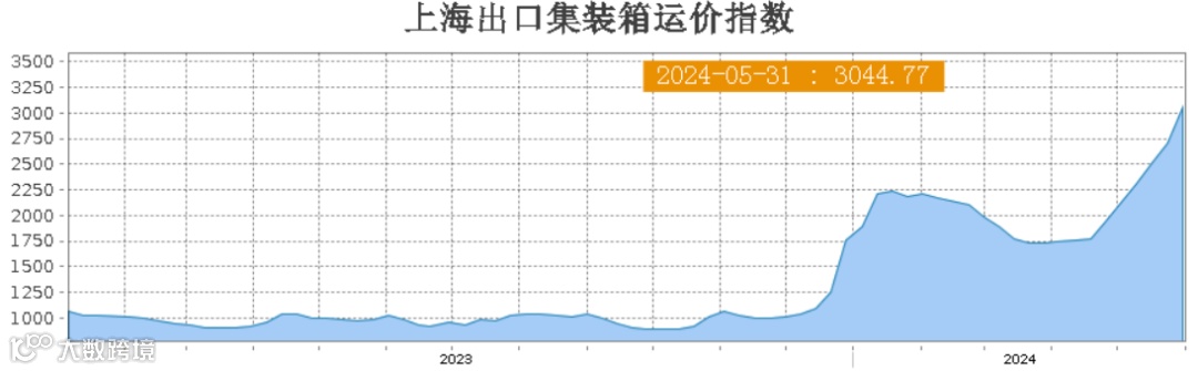 八连涨！运价继续狂飙！企业拼手速抢空箱、购买自备箱