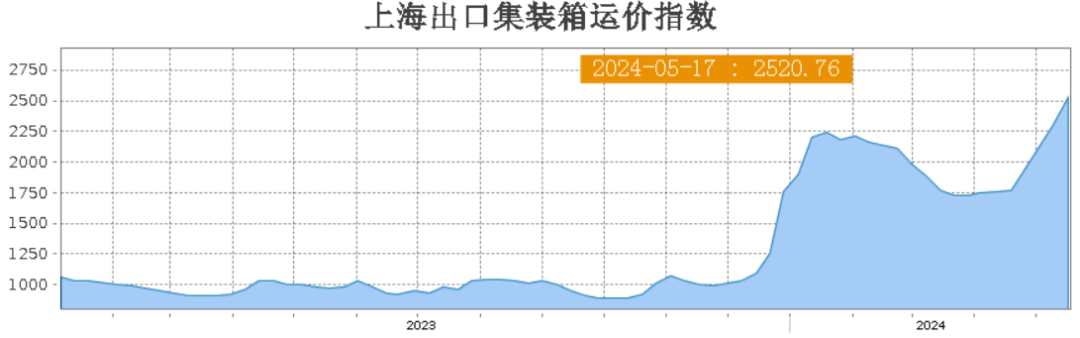 6月新一波涨价爆舱潮来袭！船司连发三条涨价通知！
